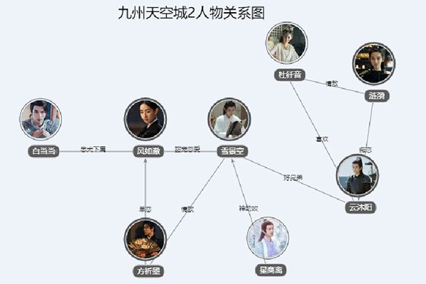 九州天空城2讲述了什么剧情?九州天空城2演员表关系大全